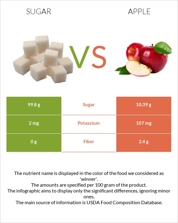 Sugar vs. Apple — InDepth Nutrition Comparison