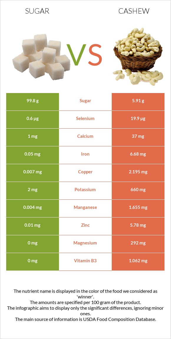 Sugar vs. Cashew — InDepth Nutrition Comparison