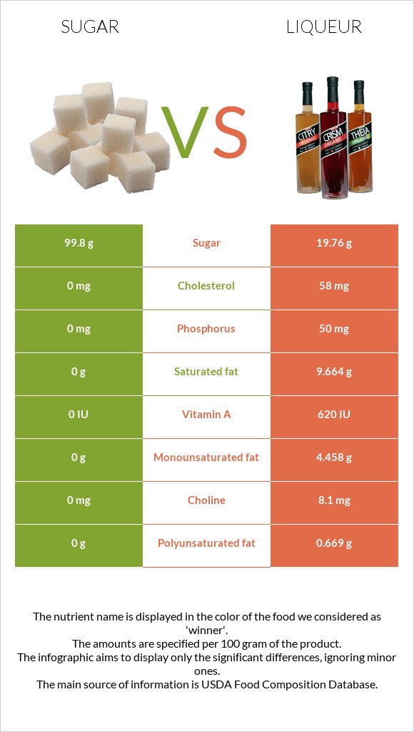 Sugar vs. Liqueur — InDepth Nutrition Comparison