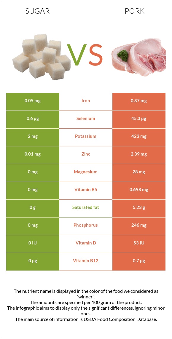 Sugar vs. Pork — InDepth Nutrition Comparison