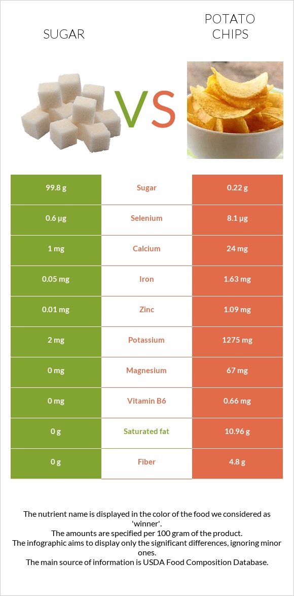 Sugar vs. Potato chip — InDepth Nutrition Comparison