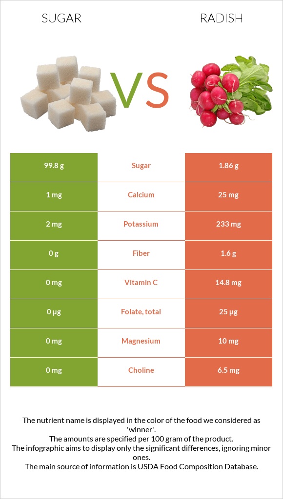 Sugar vs. Radish — InDepth Nutrition Comparison