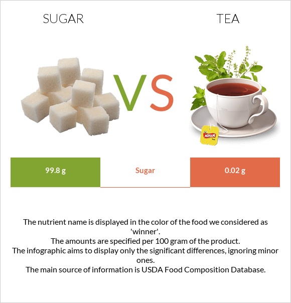 Sugar vs. Tea — InDepth Nutrition Comparison