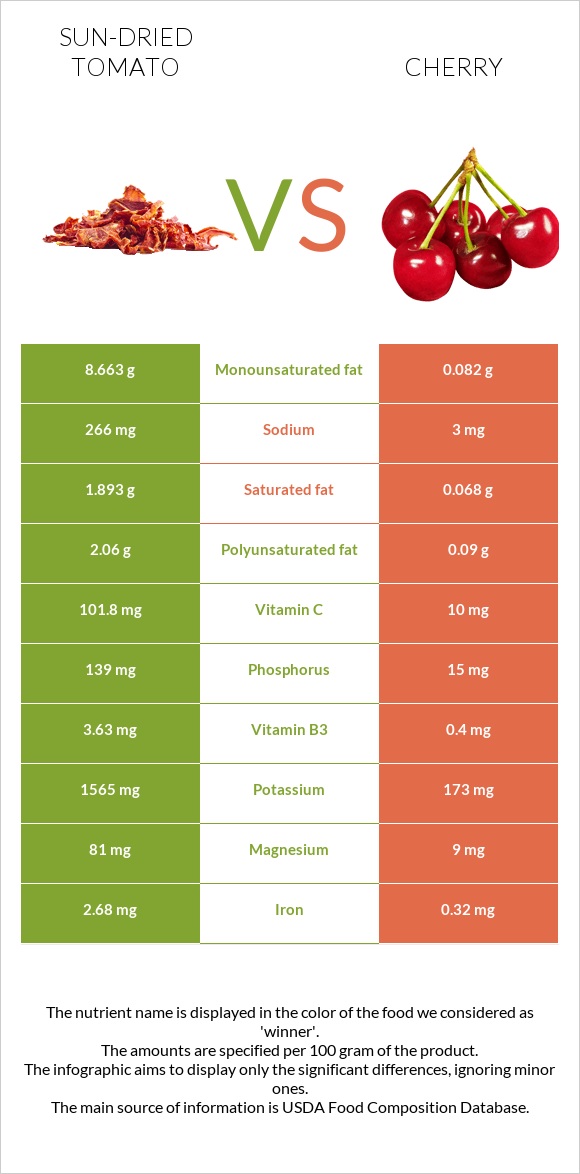 Sundried tomato vs. Cherry — InDepth Nutrition Comparison