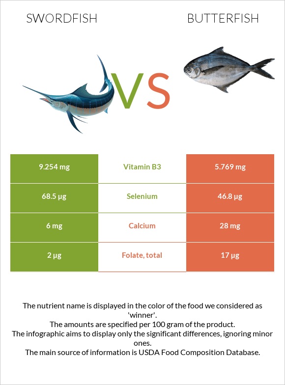 Swordfish vs. Butterfish — InDepth Nutrition Comparison