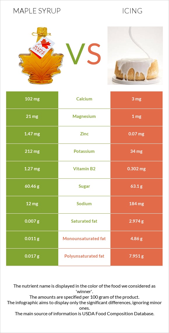 Maple syrup vs Icing InDepth Nutrition Comparison