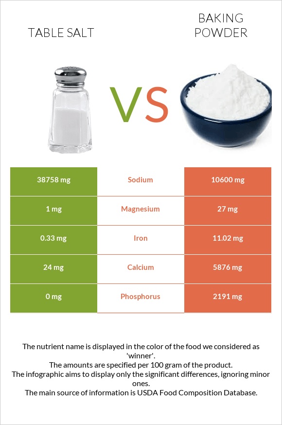 Table salt vs. Baking powder — InDepth Nutrition Comparison