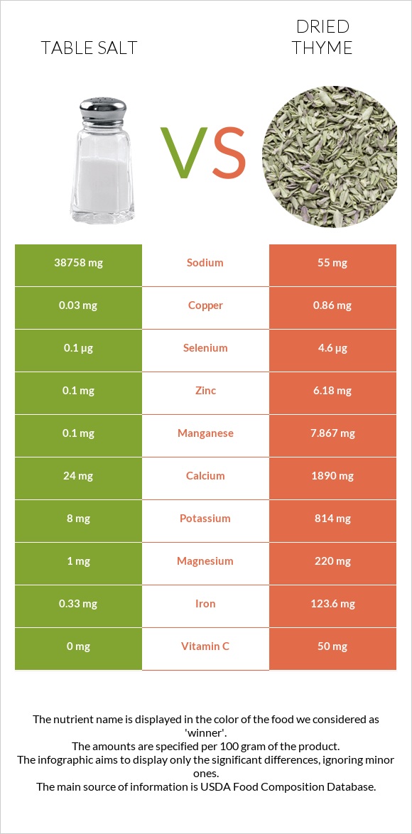Table salt vs. Dried thyme — InDepth Nutrition Comparison