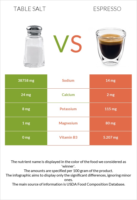 Table salt vs. Espresso — InDepth Nutrition Comparison