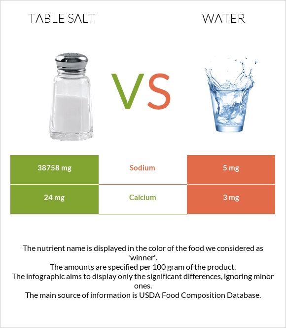 Table salt vs. Water — InDepth Nutrition Comparison