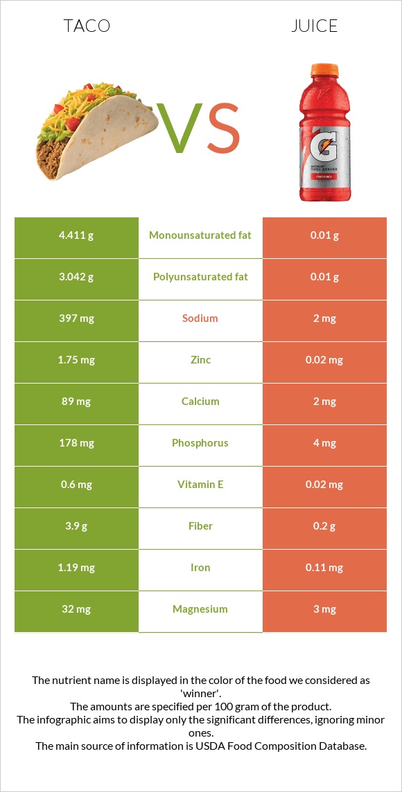 Taco vs. Juice — InDepth Nutrition Comparison