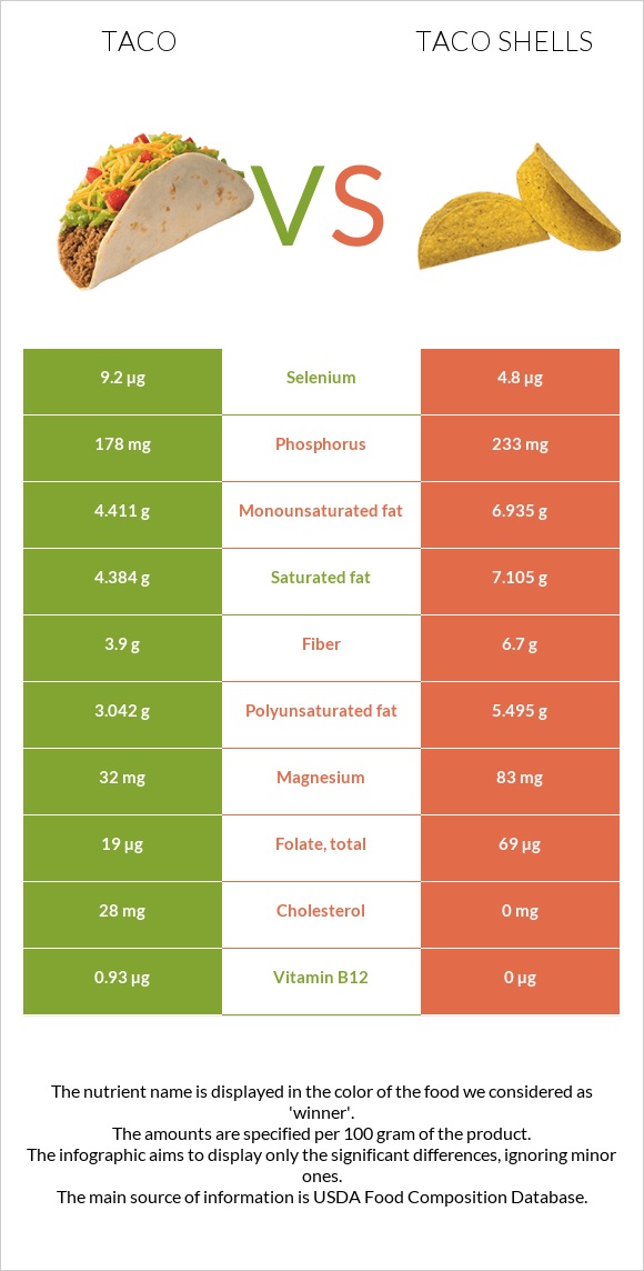 Taco vs. Taco shells — InDepth Nutrition Comparison