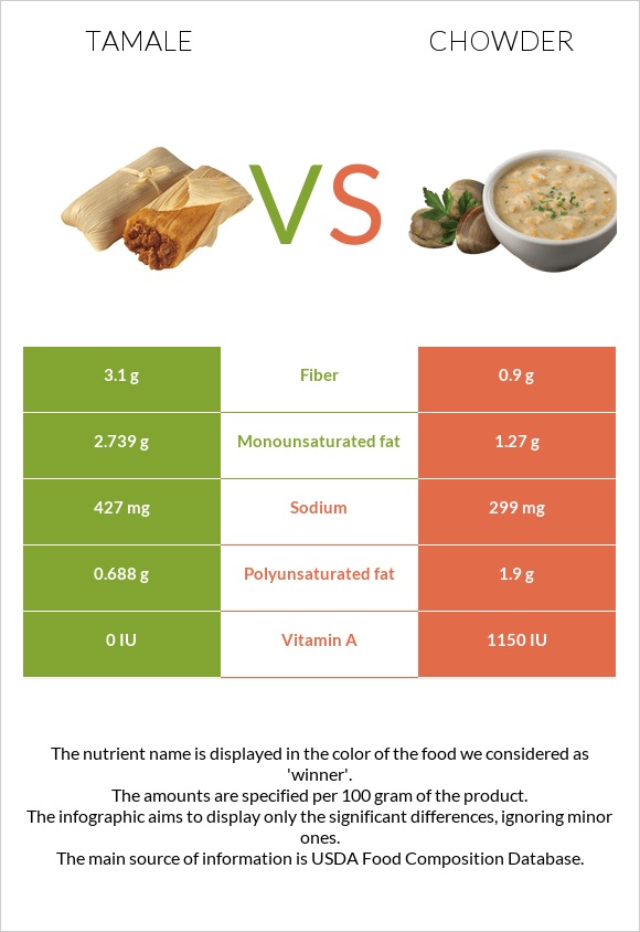 Tamale vs Chowder InDepth Nutrition Comparison