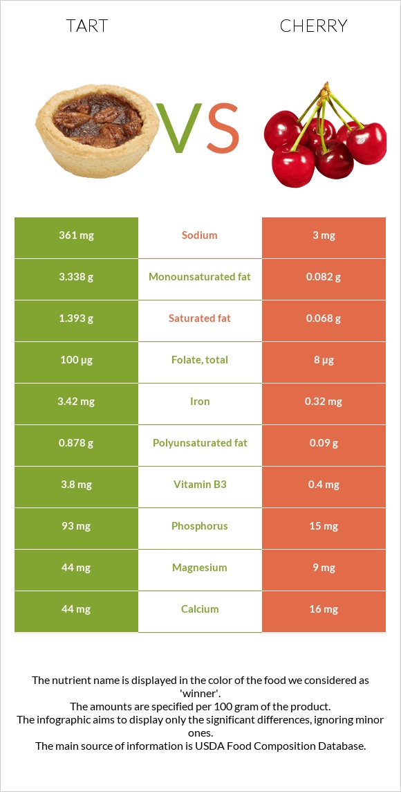 Tart vs. Cherry — InDepth Nutrition Comparison