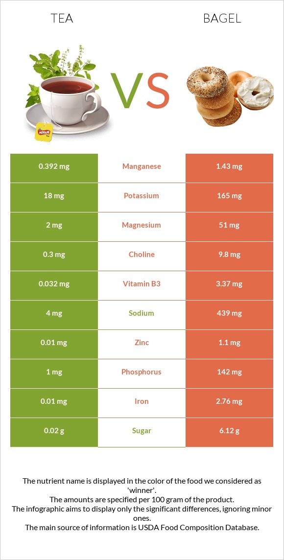 Tea vs. Bagel — InDepth Nutrition Comparison