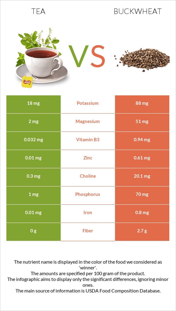 Tea vs. Buckwheat — InDepth Nutrition Comparison