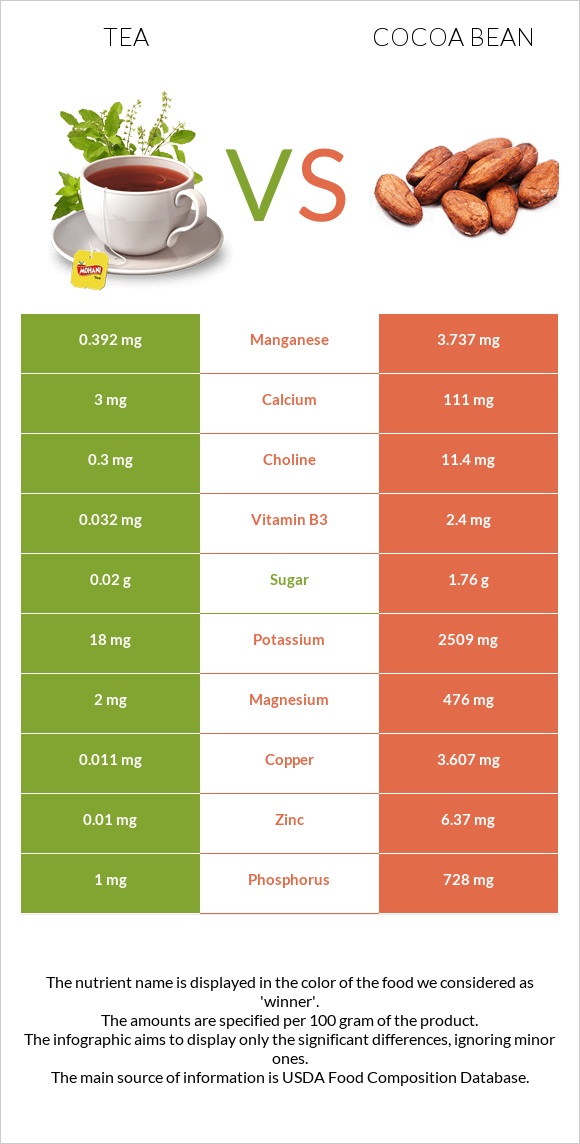 Tea vs. Cocoa bean — InDepth Nutrition Comparison