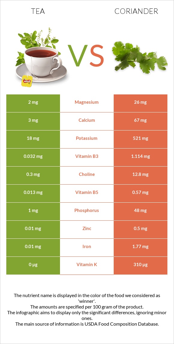 Tea vs. Coriander — InDepth Nutrition Comparison