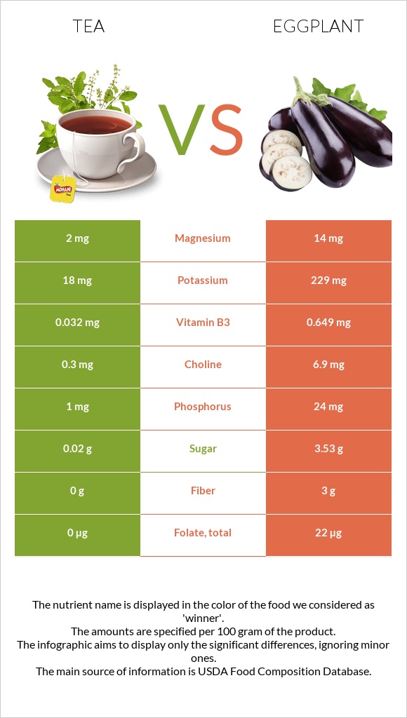 Tea vs. Eggplant — InDepth Nutrition Comparison