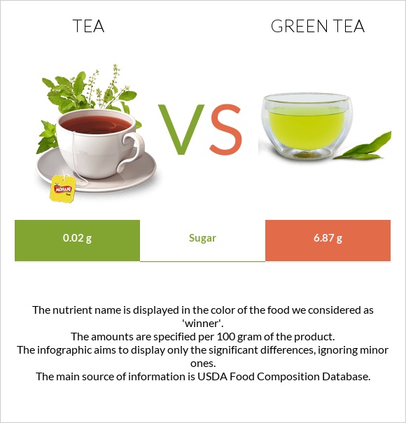 Tea vs. Green tea — InDepth Nutrition Comparison