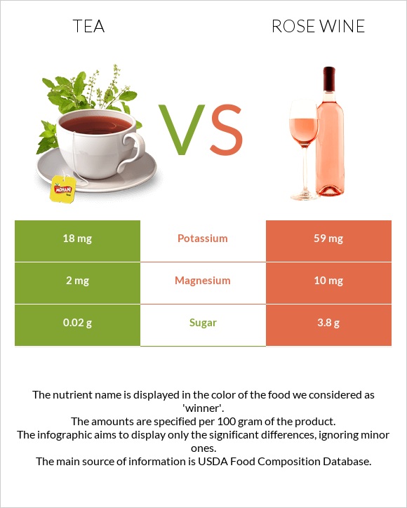 Tea vs. Rose wine — InDepth Nutrition Comparison