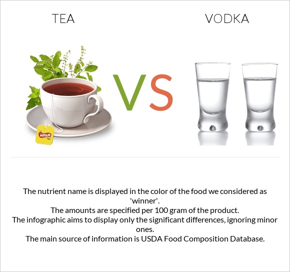 Tea vs. Vodka — InDepth Nutrition Comparison