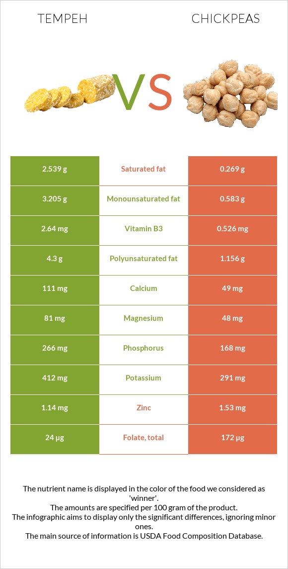 Tempeh vs. Chickpeas — InDepth Nutrition Comparison