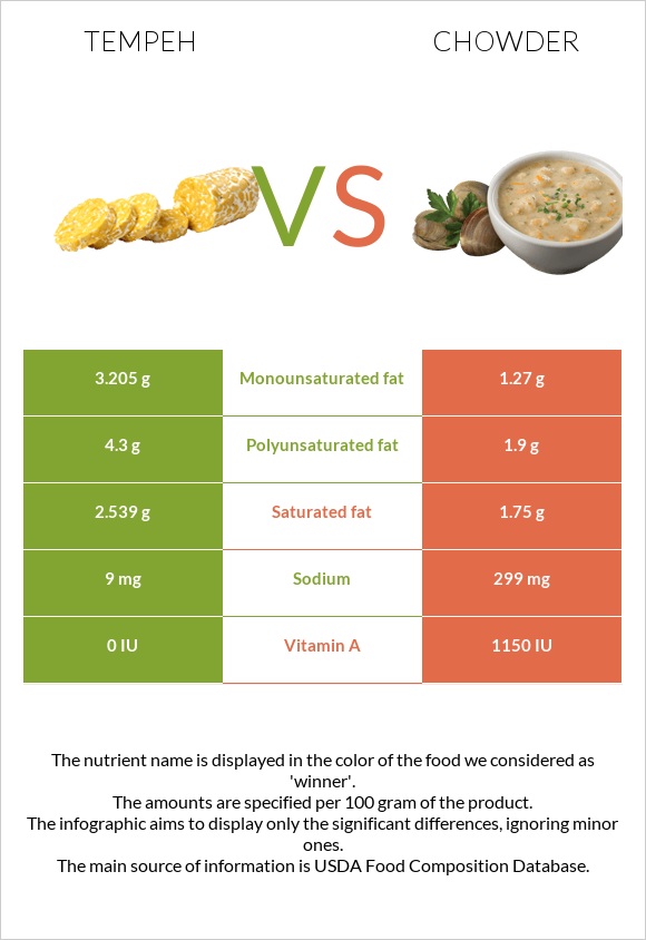 Tempeh vs. Chowder — InDepth Nutrition Comparison