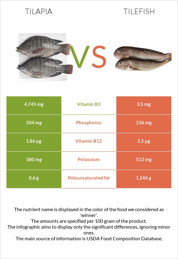Tilapia vs. Tilefish — InDepth Nutrition Comparison