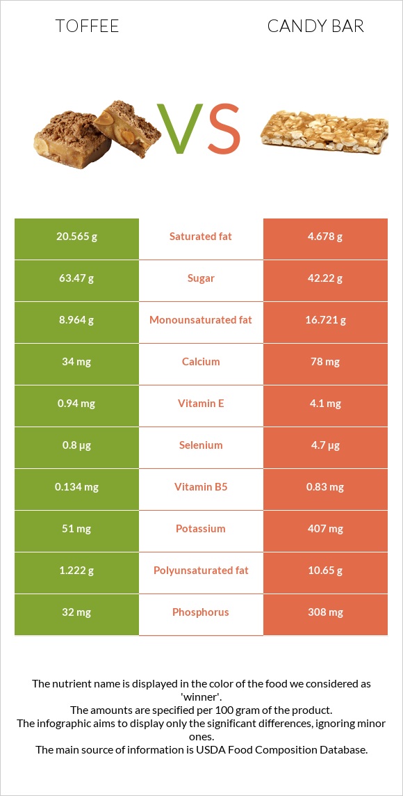 Toffee vs Candy bar InDepth Nutrition Comparison