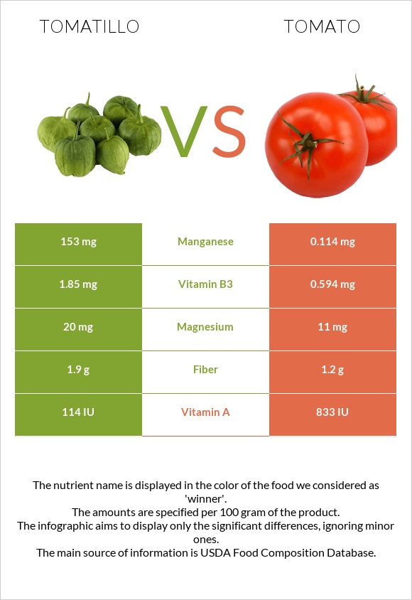 Tomatillo vs. Tomato — InDepth Nutrition Comparison