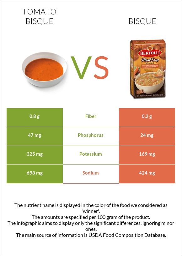 Tomato bisque vs. Bisque — InDepth Nutrition Comparison