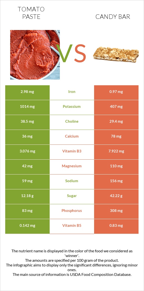 Tomato paste vs Candy bar InDepth Nutrition Comparison