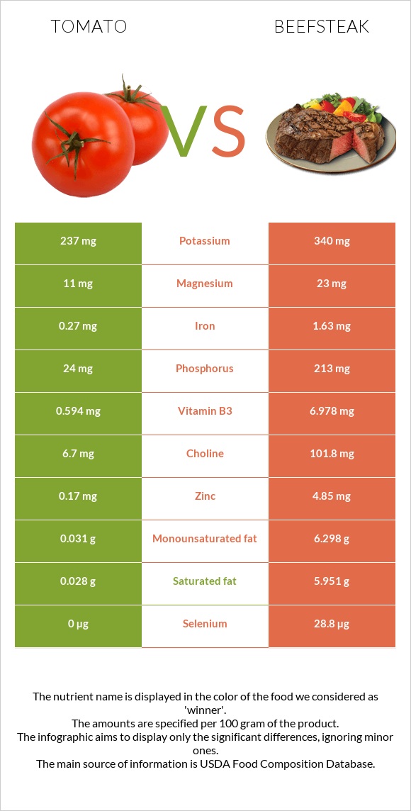 Tomato vs. Beefsteak — InDepth Nutrition Comparison