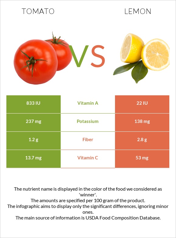Tomato vs. Lemon — InDepth Nutrition Comparison