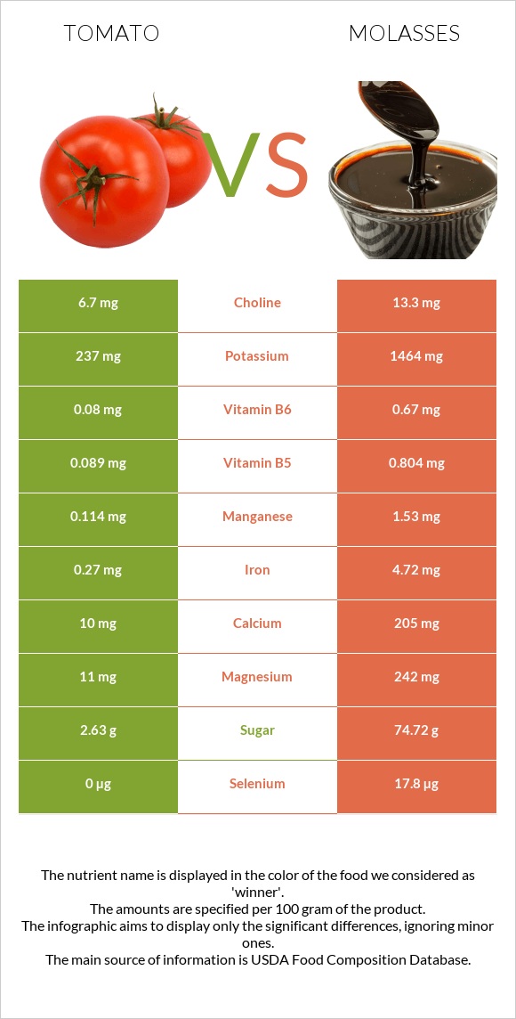 Tomato vs. Molasses — InDepth Nutrition Comparison