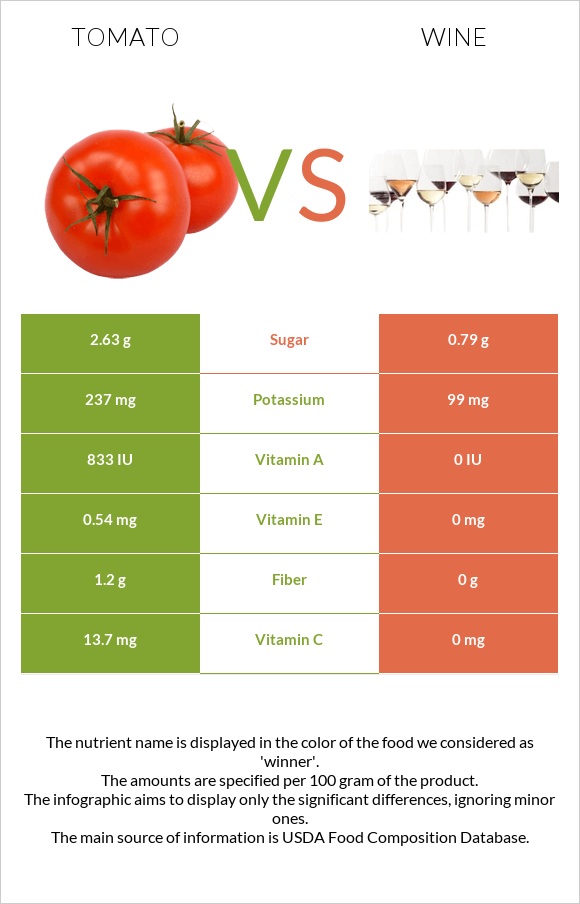 Tomato vs. Wine — InDepth Nutrition Comparison