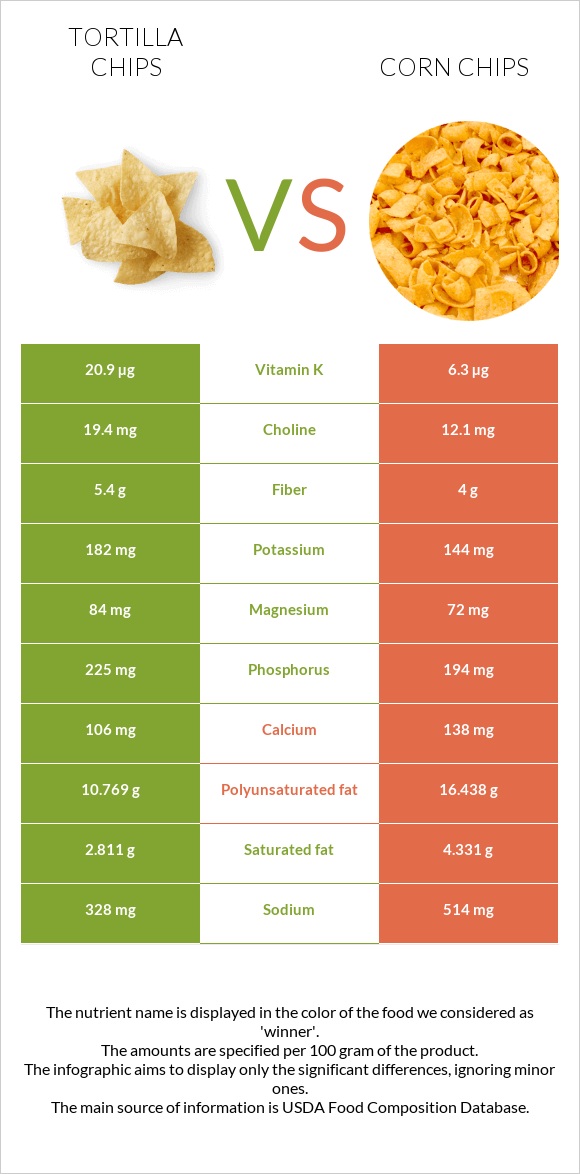 Tortilla chips vs. Corn chips — InDepth Nutrition Comparison