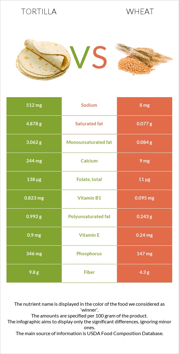 Tortilla vs. Wheat — InDepth Nutrition Comparison