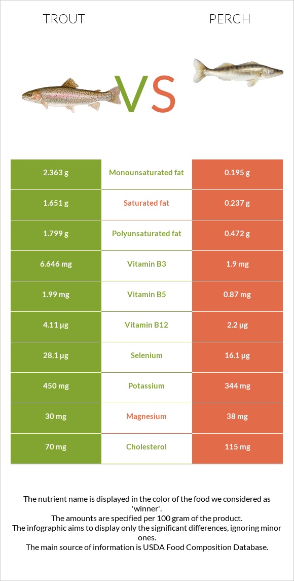 Trout vs. Perch — InDepth Nutrition Comparison