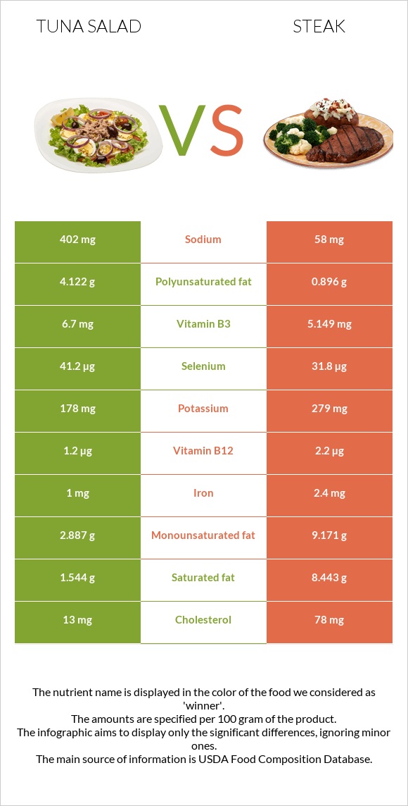 Tuna salad vs. Steak — InDepth Nutrition Comparison