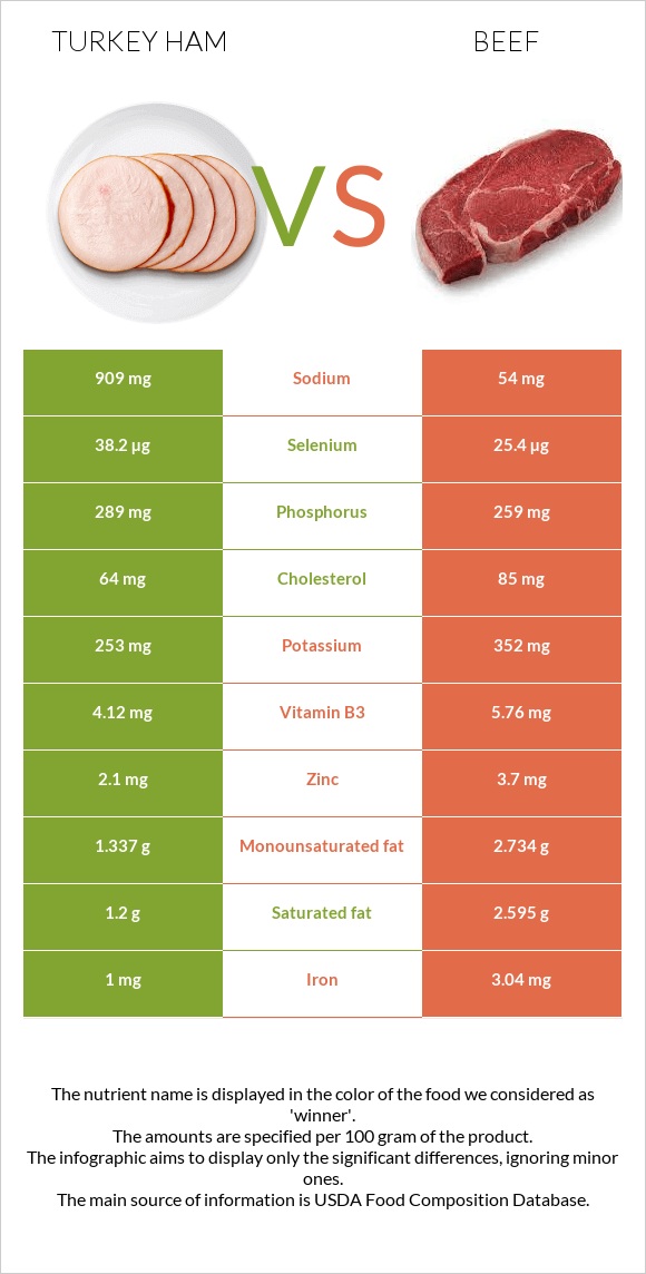 Turkey ham vs. Beef — InDepth Nutrition Comparison