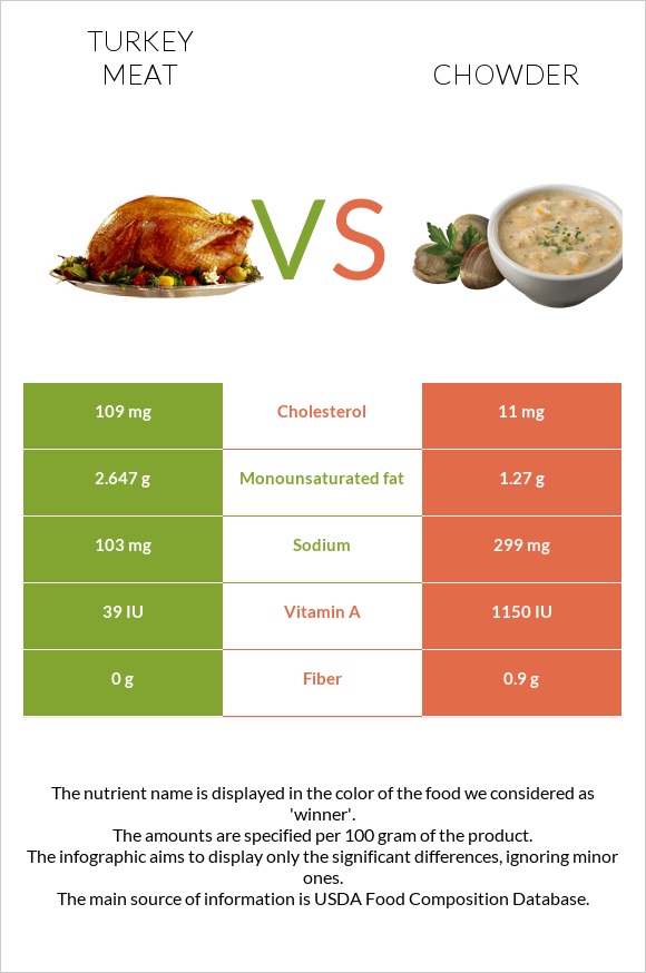 Turkey meat vs. Chowder — InDepth Nutrition Comparison