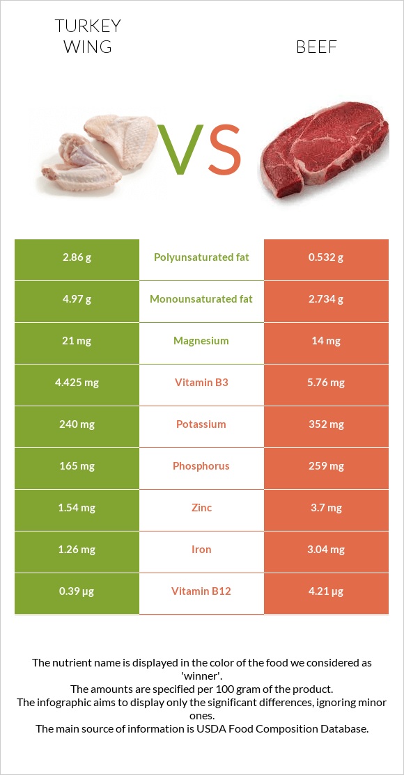 Turkey wing vs. Beef — InDepth Nutrition Comparison