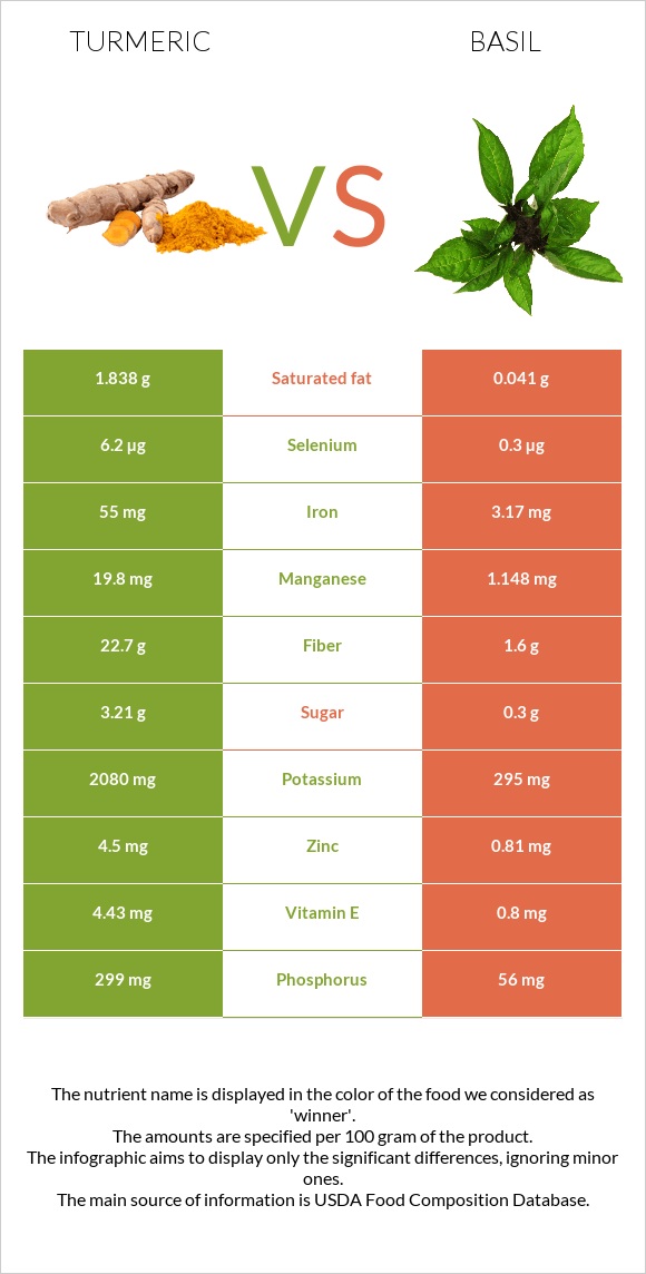 Turmeric vs. Basil — InDepth Nutrition Comparison