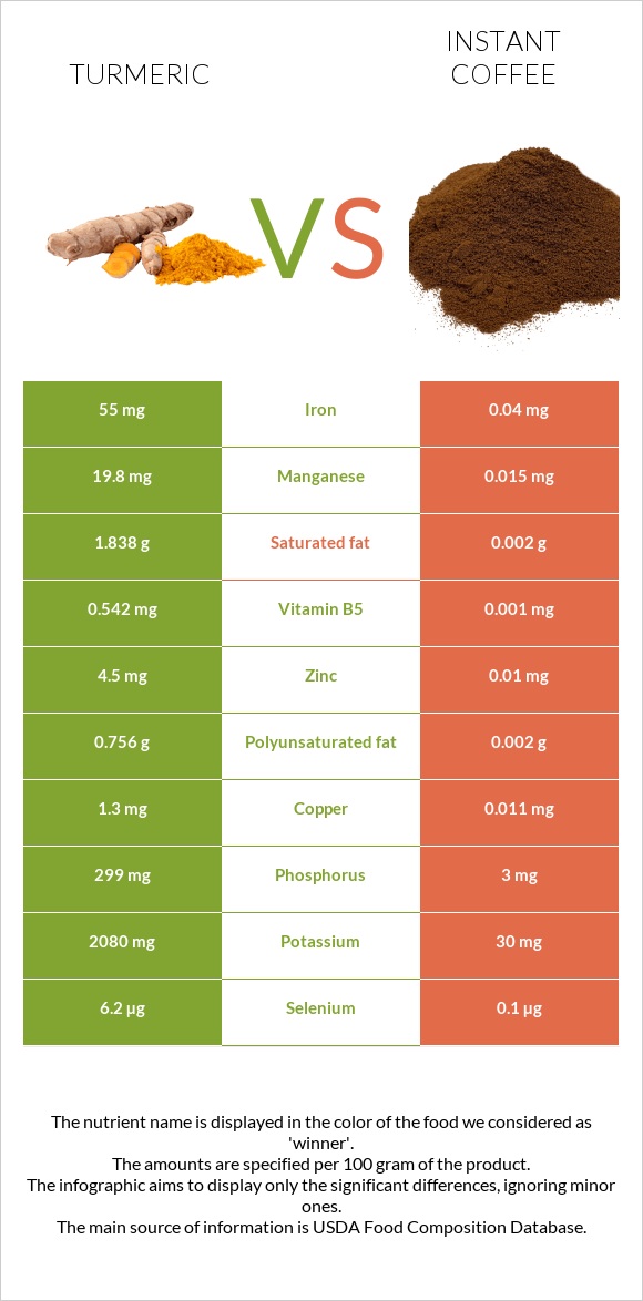 Turmeric vs. Instant coffee — InDepth Nutrition Comparison