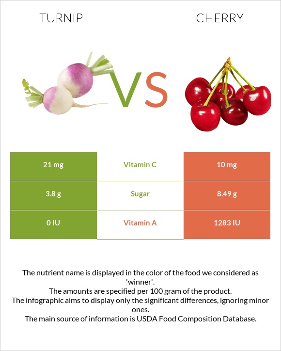 Turnip vs. Cherry — InDepth Nutrition Comparison