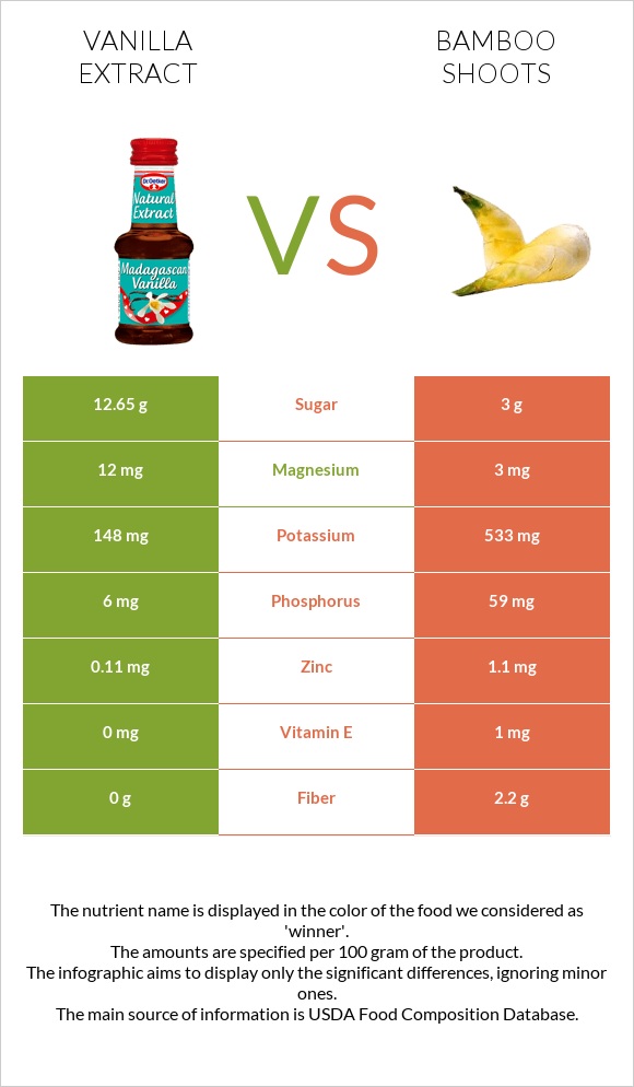 Vanilla extract vs Bamboo shoot InDepth Nutrition Comparison