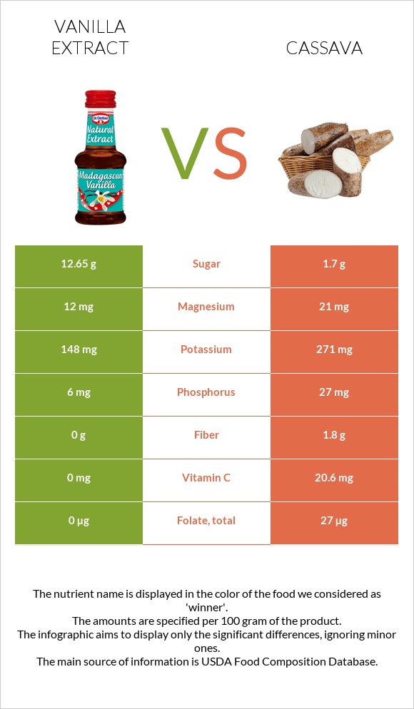 Vanilla extract vs. Cassava — InDepth Nutrition Comparison