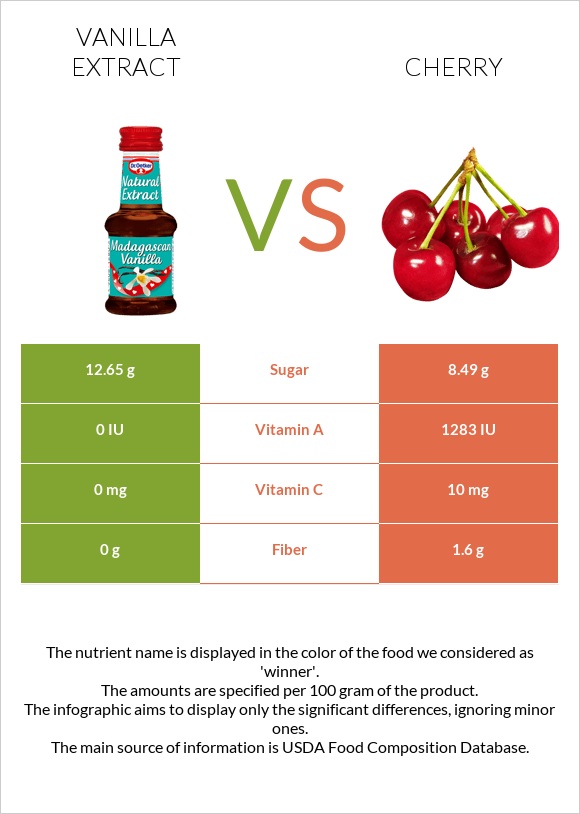 Vanilla extract vs. Cherry — InDepth Nutrition Comparison